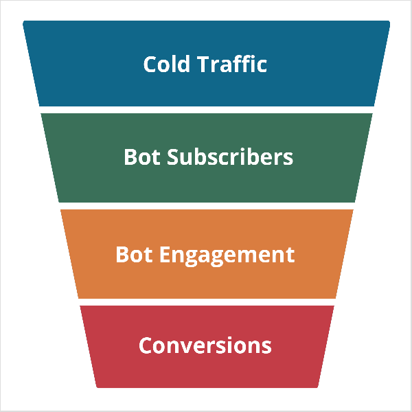 This illustration shows a trapezoid that’s wider on top than on the bottom. It represents a marketing funnel that uses a Facebook Messenger bot. The shape is divided into four sections, which from top to bottom are blue, green, yellow, and red. The blue section is labeled “Cold Traffic” in white text. The green section is labeled “Bot Subscribers”. The yellow section is labeled “Bot Engagement”. The red section is labeled “Conversions”. Mary Kathryn Johnson owns a business focused on creating Messenger funnels.