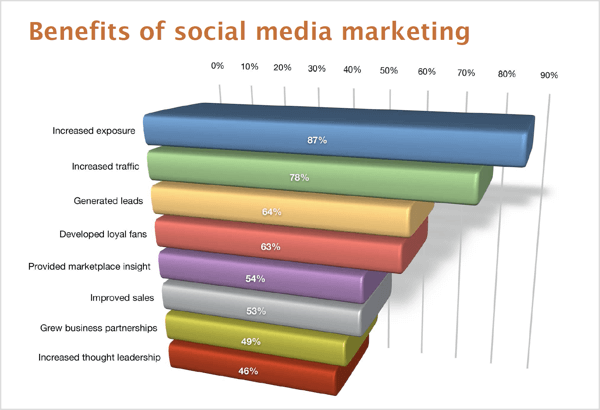 According to the 2018 Social Media Marketing Industry Report, social media marketers and bloggers primarily use social media to increase traffic (78%), generate leads (64%), and improve sales (53%).