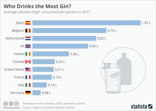 A quick search on Statista reveals relevant industry stats about who drinks the most gin.