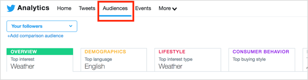 To find out more information about your Twitter audience, click the Audiences tab at the top of the page.