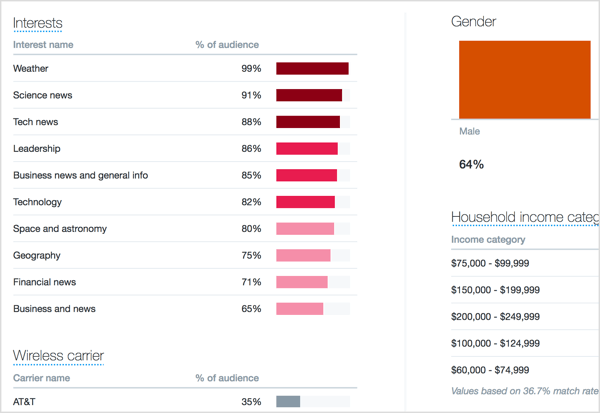 Scroll down to find more useful information about your followers such as their interests, gender, household income, and occupation.