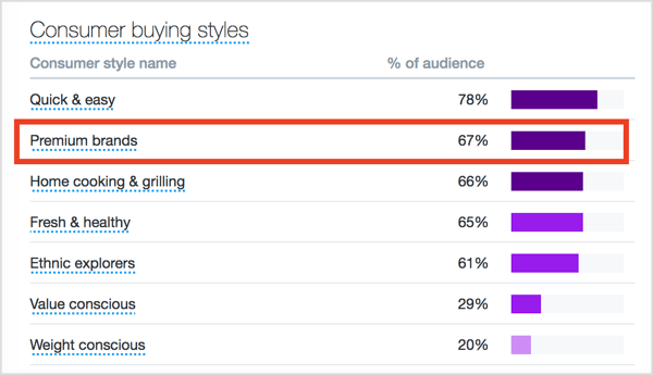 Click the Consumer Behavior tab to consumer buying styles data.