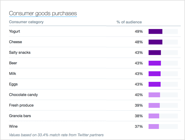 On the Consumer Behavior tab, you'll find information on the types of credit cards your Twitter followers hold and goods they've purchased in the past.