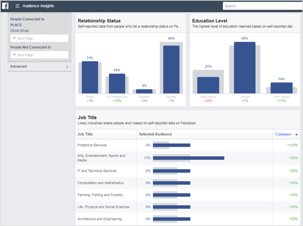 Audience Insights provides a comprehensive view of more personal statistics such as relationship status, education level, job title, and so on.