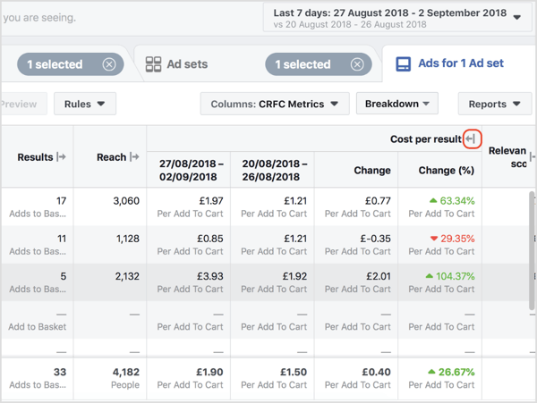 The first ad in the top row has increased by £0.77, the ad in the second row has decreased by £0.35, and the third ad has increased by £2.01.