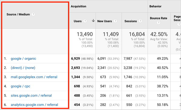 For google/organic, Google is the brand of traffic and organic is the type of traffic.