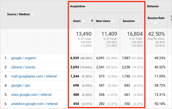 In the Acquisition section of the Source Medium report, you can see the number of users, new users, and sessions.