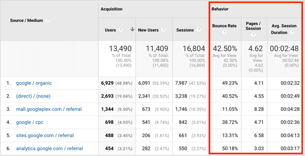 In the Behavior section of the Source Medium report, you can see the bounce rate, pages per session, and average session duration for this audience.