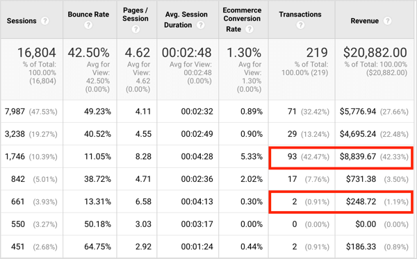 While the engagement levels from the two sources are similar, the first source sent you 93 transactions and the second source only 2.