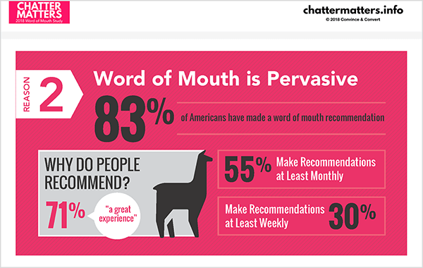 This is an infographic from Jay Baer’s Chatter Matters research. It states that 83% of Americans have made a word-of-mouth recommendation.