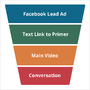 This illustration shows a trapezoid that’s wider on top than on the bottom. It represents a marketing funnel that uses Oli Billson’s phone funnel frame work. The shape is divided into four sections, which from top to bottom are blue, green, yellow, and red. The blue section is labeled “Facebook Lead Ad” in white text. The green section is labeled “Text Link to Primer”. The yellow section is labeled “Main Video”. The red section is labeled “Conversation”.
