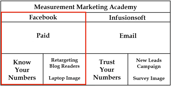 Structure of UTM tag for Facebook paid campaign.