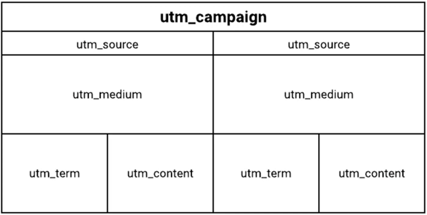 Structure of UTM tag graphic.