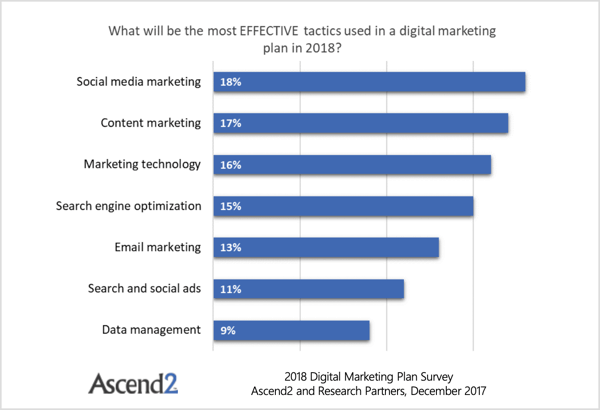 An Ascend2 survey reveals that email marketing has been overtaken by four things: SEO, marketing technology, content marketing, and social media marketing. 