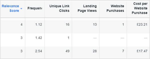 facebook ads with low relevance scores