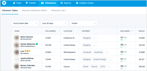 Click through to the Mention Influencers tab to find which influential social media users are mentioning your brand.