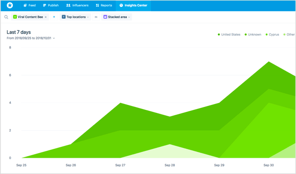 Visualization created in Mention.