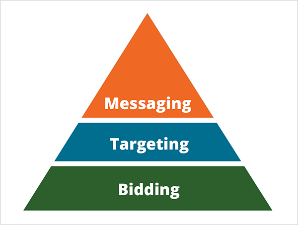 This is an illustration of Mike Rhodes’ pyramid for the ways artificial intelligence is changing marketing. The pyramid is divided into three sections. The base of the pyramid is green with white text that says Bidding. The middle section of the pyramid is blue with white text that says Targeting. The top of the pyramid is orange with white text that says Messaging.