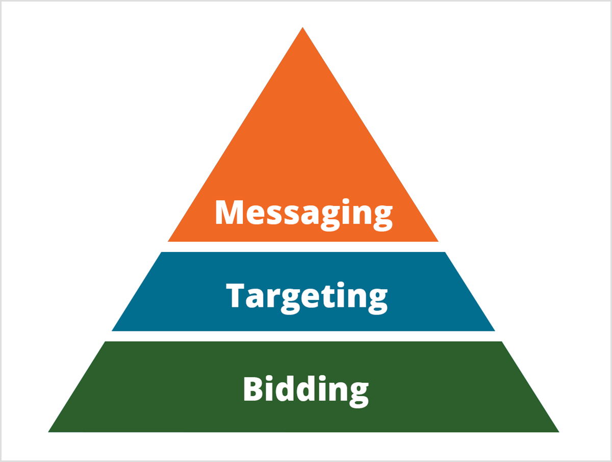 This is an illustration of Mike Rhodesâ pyramid for the ways artificial intelligence is changing marketing. The pyramid is divided into three sections. The base of the pyramid is green with white text that says Bidding. The middle section of the pyramid is blue with white text that says Targeting. The top of the pyramid is orange with white text that says Messaging.