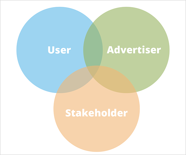 This is an illustration of Mike Rhodes’ comment that Google cares about three major groups and they intersect like a venn diagram. Three circles intersect. The blue one shows the word User in white text. The green one shows the word Advertiser in white text. The orange one shows the word Stakeholder in white text.