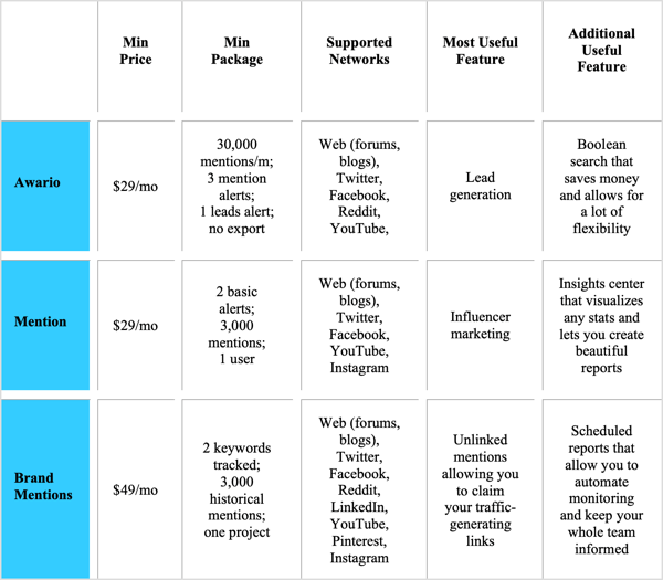 Comparison of Awario, Mention, and BrandMentions.