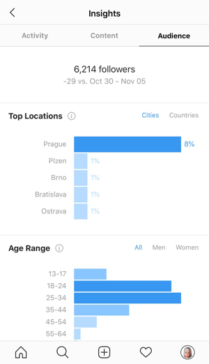 Example of Instagram insights showing the data on the Audience tab.