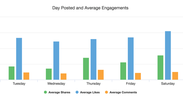 Example from Facebook Analyzer showing the best times to post content relating to a specific keyword.