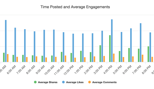 Example from Facebook Analyzer showing the best days to post content.