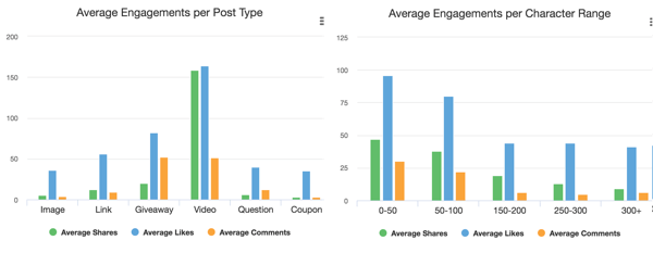 Example from Facebook Analyzer showing the best type of media to use for engagement.