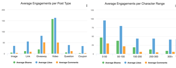 Ví dụ từ Facebook Analyzer hiển thị loại phương tiện tốt nhất để sử dụng cho sự tương tác.