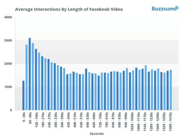 Screenshot of BuzzSumo's Facebook video analysis.