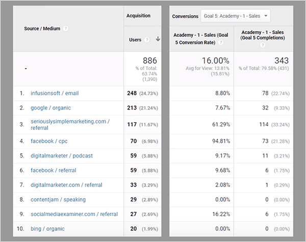 This is a screenshot of the Google Analytics Source/Medium report with the awareness goal selected for Chris Mercer’s Measurement Marketing Academy. The shot is cropped to the traffic sources, listed from 1 to 10 and the Users column. Next to this section of the report is the Conversions section with columns for the Conversion Rate and Completions.