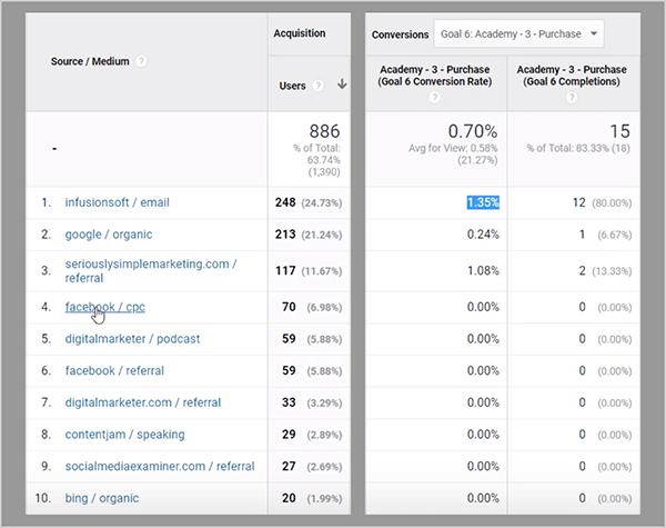 This is a screenshot of the Google Analytics Source/Medium report with the completion goal selected for Chris Mercer’s Measurement Marketing Academy. The shot is cropped to the traffic sources, listed from 1 to 10 and the Users column. Next to this section of the report is the Conversions section with columns for the Conversion Rate and Completions.
