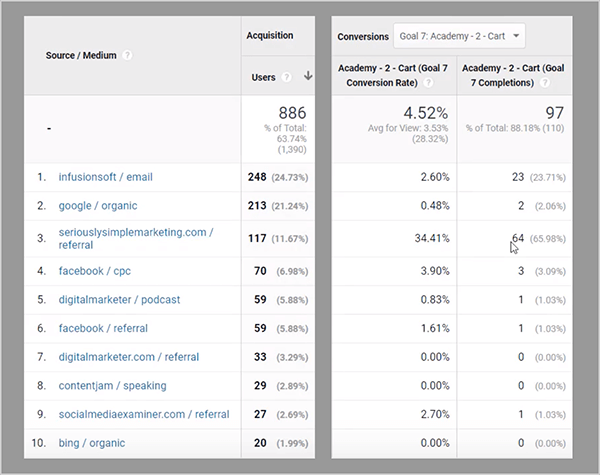 This is a screenshot of the Google Analytics Source/Medium report with the engagement goal selected for Chris Mercer’s Measurement Marketing Academy. The shot is cropped to the traffic sources, listed from 1 to 10 and the Users column. Next to this section of the report is the Conversions section with columns for the Conversion Rate and Completions.