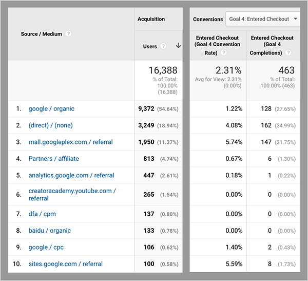 This is a screenshot of the Google Analytics Source/Medium report with the awareness goal selected for Google Merchandise Store demo account. The shot is cropped to the traffic sources, listed from 1 to 10 and the Users column. Next to this section of the report is the Conversions section with columns for the Conversion Rate and Completions.