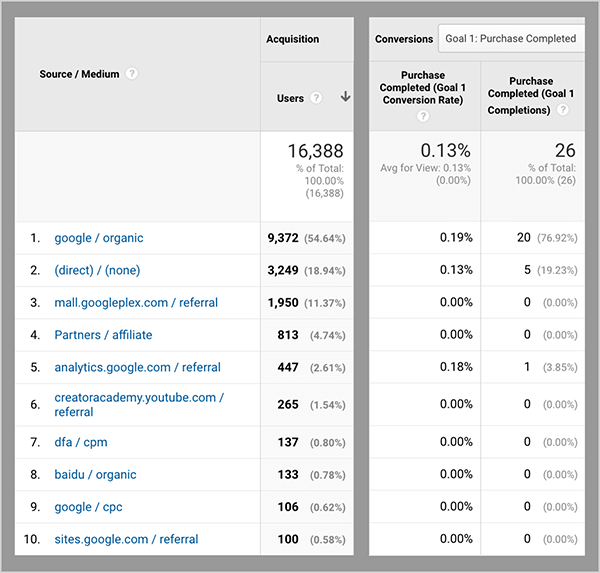 This is a screenshot of the Google Analytics Source/Medium report with the completion goal selected for Google Merchandise Store demo account. The shot is cropped to the traffic sources, listed from 1 to 10 and the Users column. Next to this section of the report is the Conversions section with columns for the Conversion Rate and Completions.