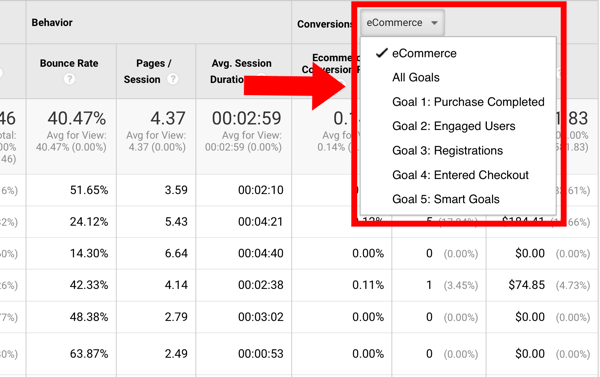 This is a screenshot of the entire Google Analytics Source/Medium report for the Google Merchandise Store demo account. A red box highlights the Conversions drop-down menu in the upper left, which is open, and a red arrow points to the menu.