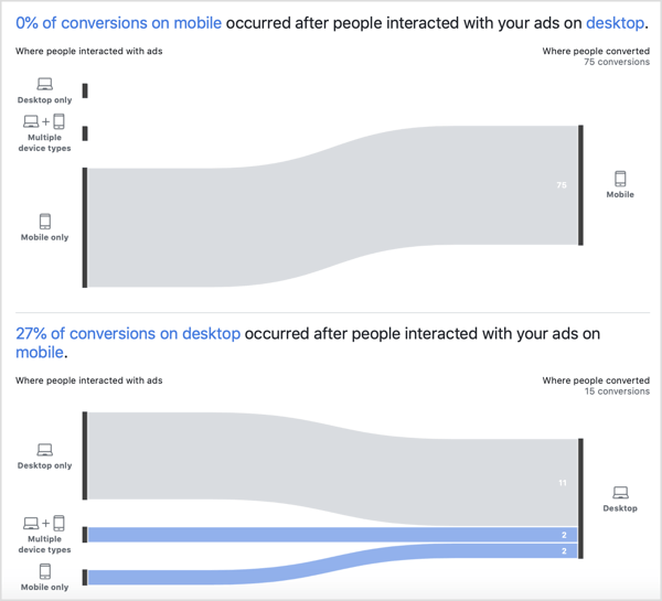 Cross-device reporting data in the Facebook Attribution tool