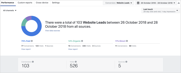 Performance tab of Facebook Attribution tool