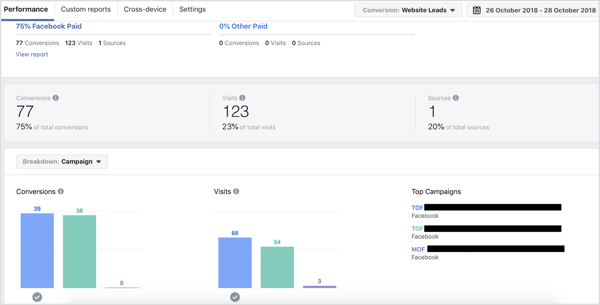 Campaign breakdown on the Performance tab of Facebook Attribution tool