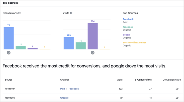 Top Sources on the Performance tab of the Facebook Attribution tool