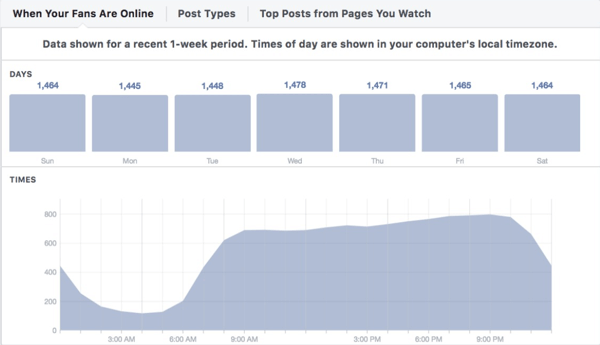 Facebook Insights Khi người hâm mộ của bạn là tab trực tuyến.