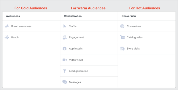 Facebook campaign objectives for cold, warm and hot audiences.