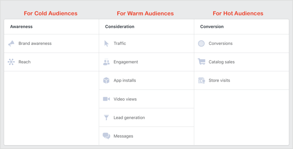 面向冷酷，熱情和熱門觀眾的Facebook廣告系列目標。