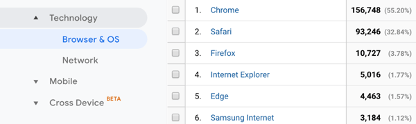 This is a screenshot of a Google Analytics report that shows what browser people used to access a demo account. A secondary dimension separates results for desktop and mobile.