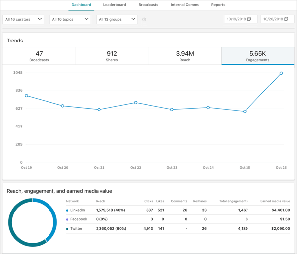 LinkedIn Elevate analytics trends, reach, engagement, earned media value