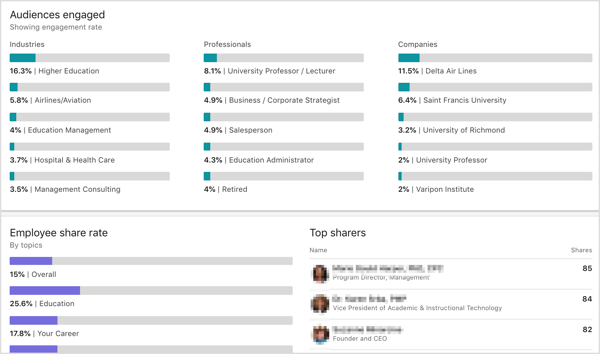 LinkedIn Elevate analytics audiences engaged, employee share rate, top sharers