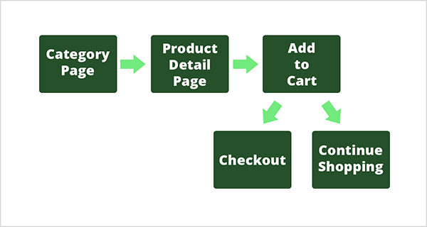 This is a flow chart of a customer journey for a product. Each step in the journey has a dark green box and white text. The first step is labeled Category Page, and a light green arrow points to the next step, which is Product Detail Page. Another light green arrow points to the third step, Add to Cart. From this step, the customer can do one of two things: Checkout or Continue Shopping. To illustrate this, two light green arrows point to two dark green boxes below the Add to Cart step. Chris Mercer illustrates this customer journey to explain how to choose the right goals to track in Google Analytics.