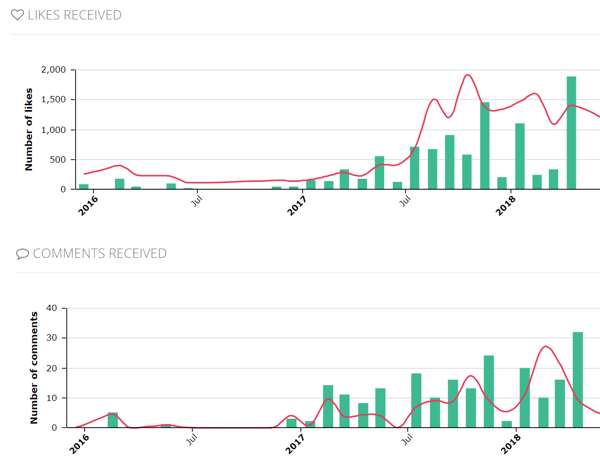 Example of Squarelovin account engagement data showing likes and comments over time.