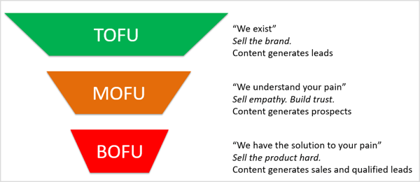 Graphic of TOFU (top of the funnel), MOFU (middle of the funnel), and BOFU (bottom of the funnel) models